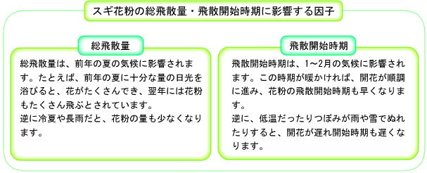 スギ花粉の総飛散量・飛散開始時期に影響する因子